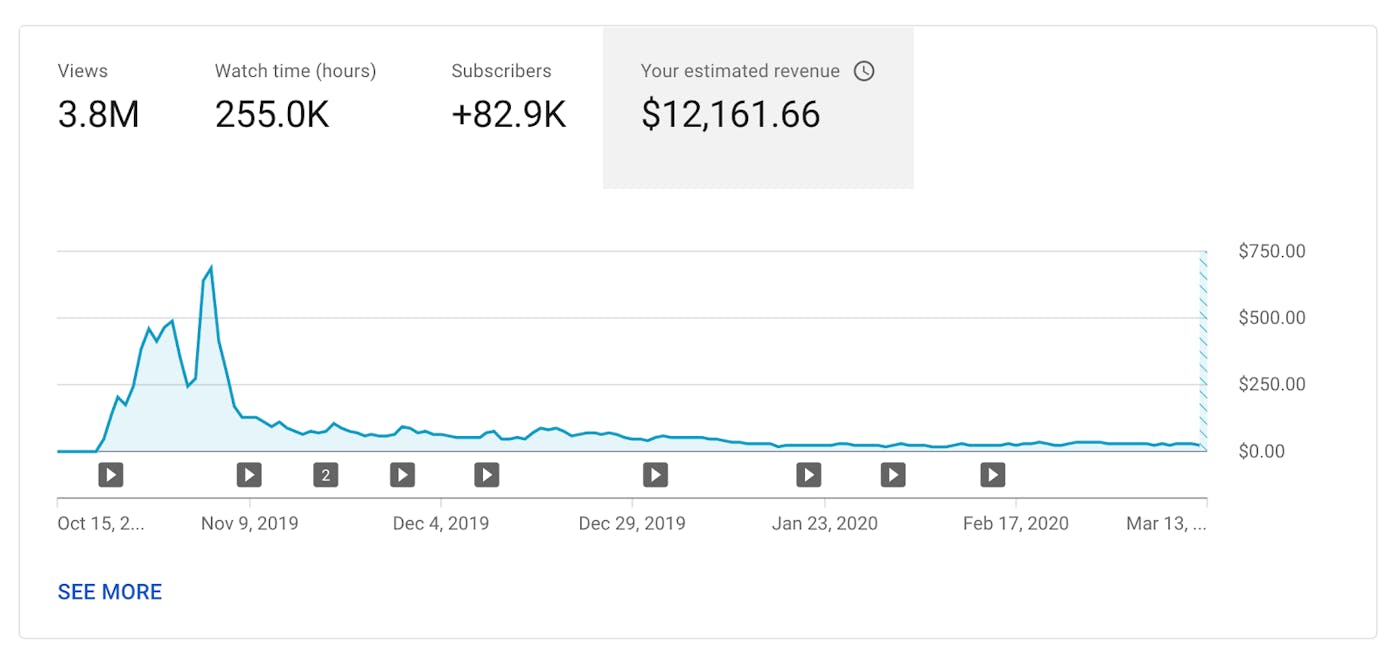 Will's channel revenue