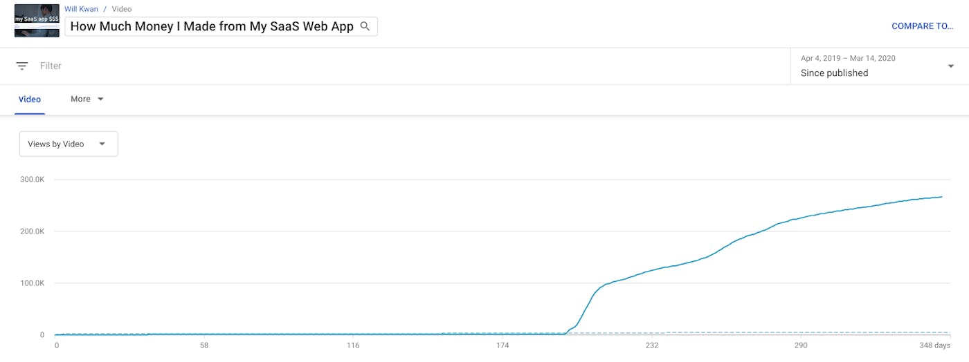 Will's channel analytics