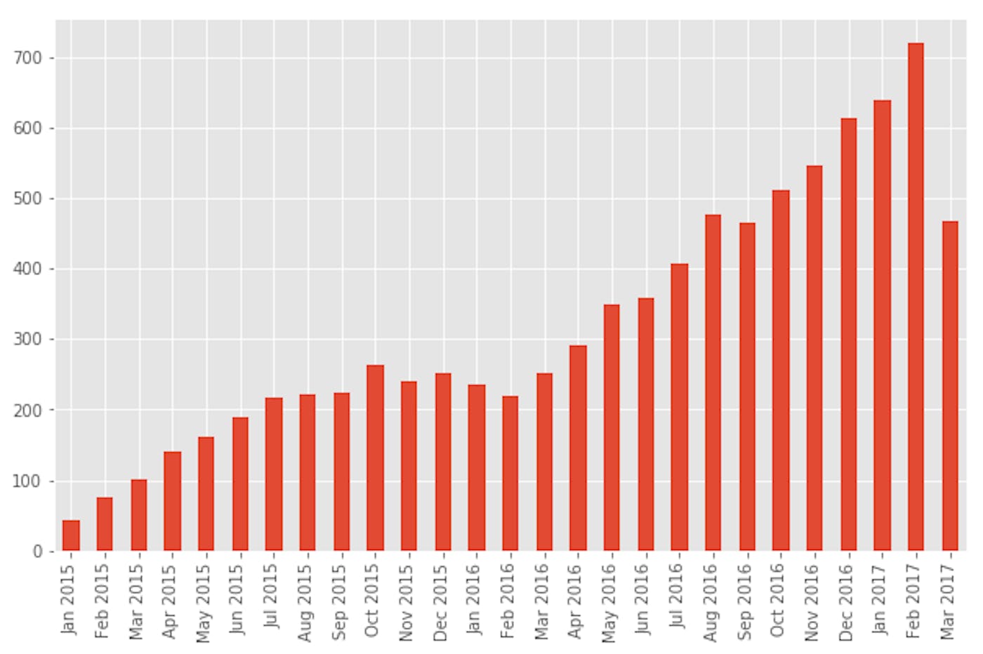 Monthly Customers Chart