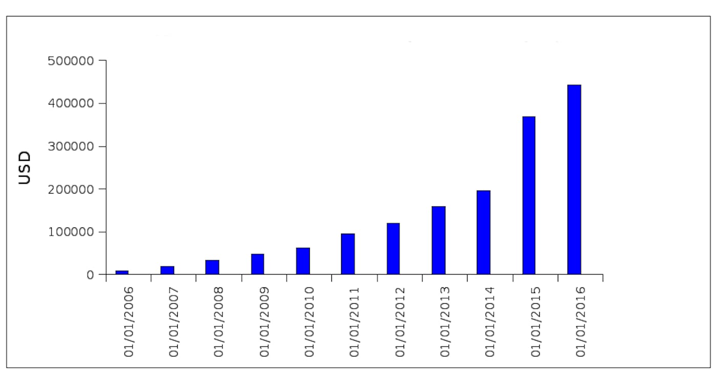 Revenue Growth 2006-2016