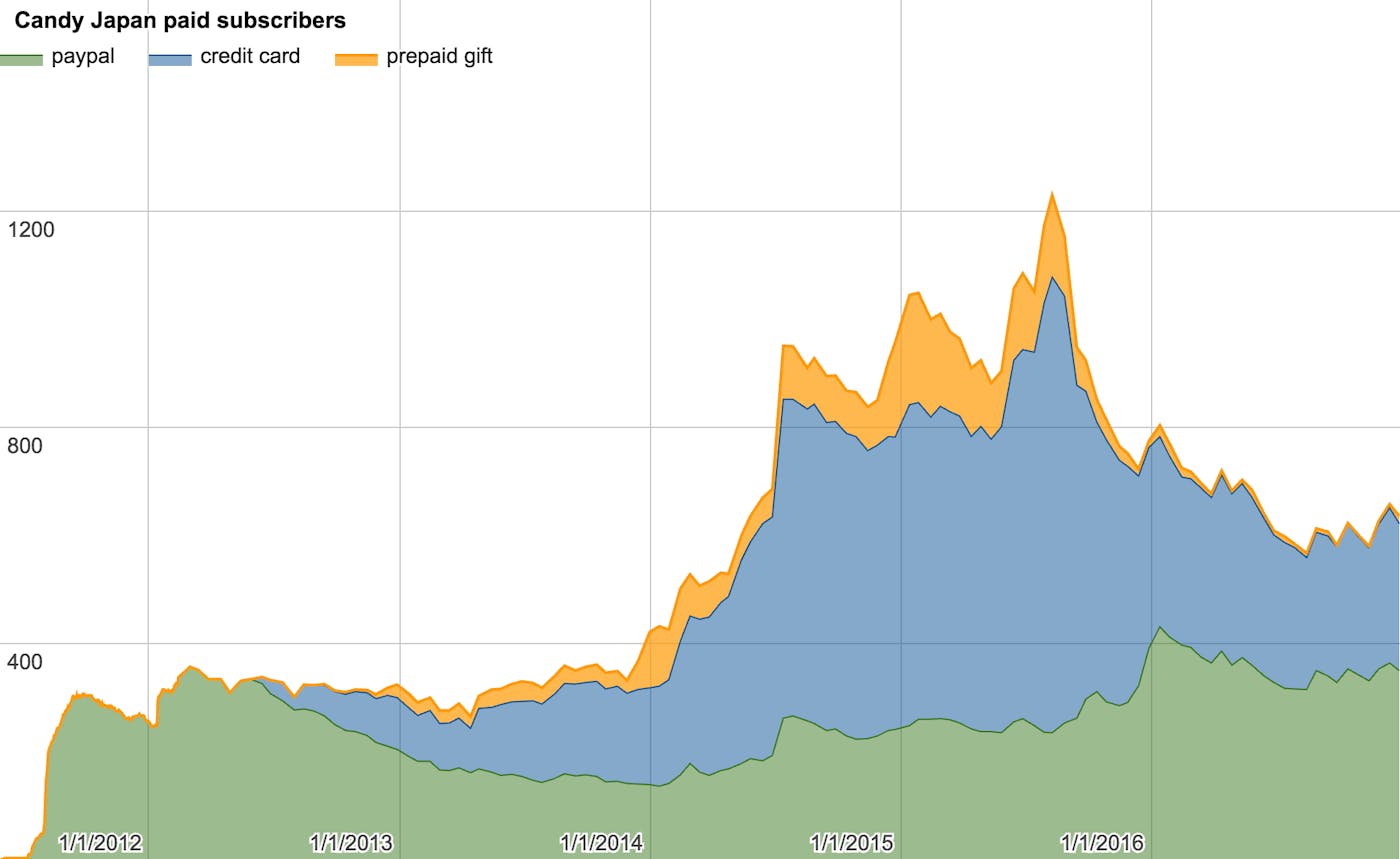 Paid Subscribers Over Time