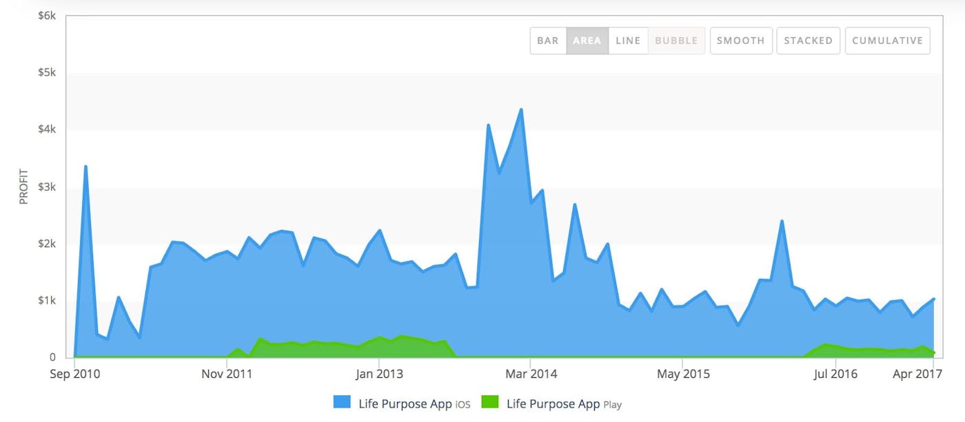 Conscious App Revenue