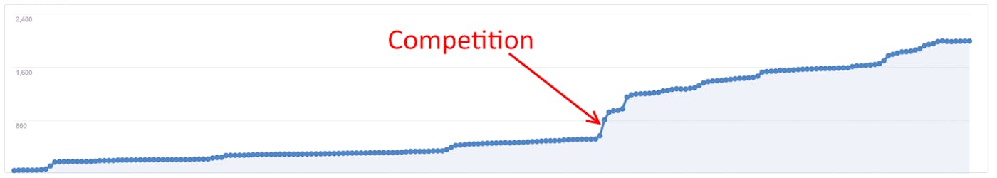 Content Snare growth