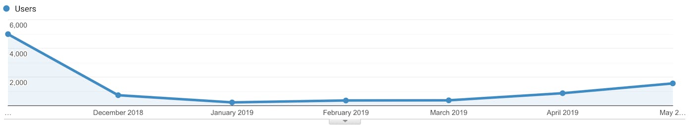 Convertify traffic