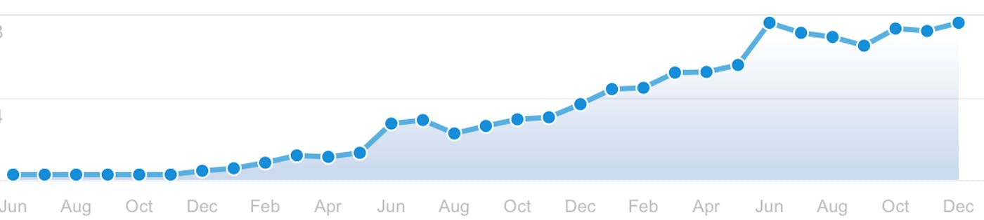 Revenue Growth