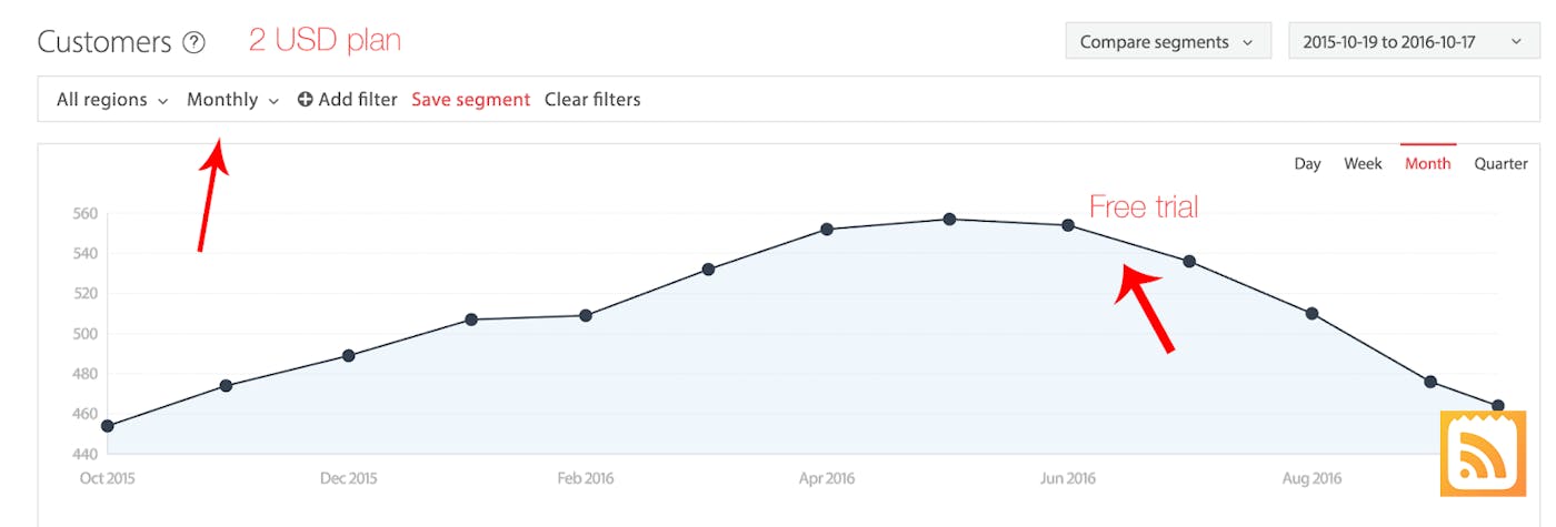 Free Trial Plan Growth (Monthly)