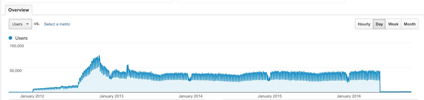 Google Analytics Users Chart