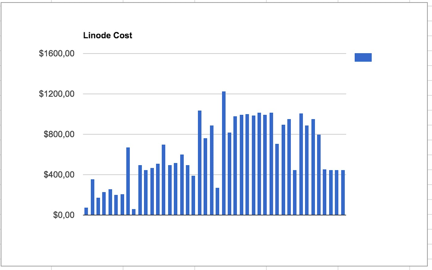 Linode Cost