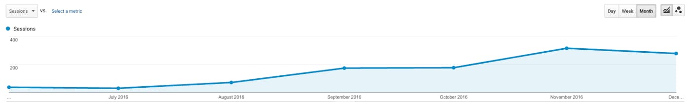 Monthly Sessions, June - December 2016