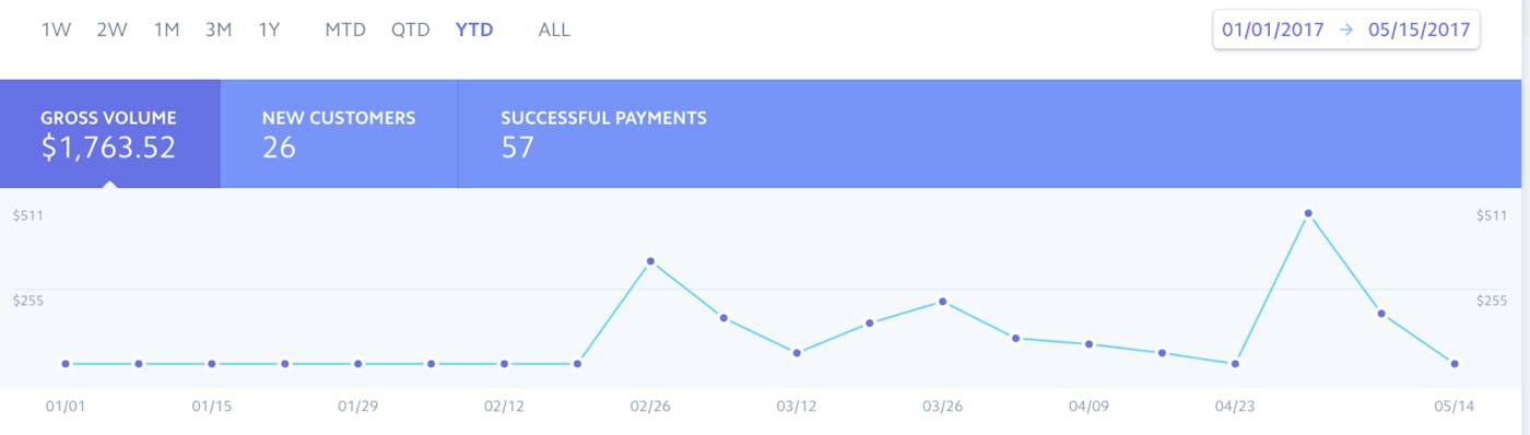 Sales over the 3 month period