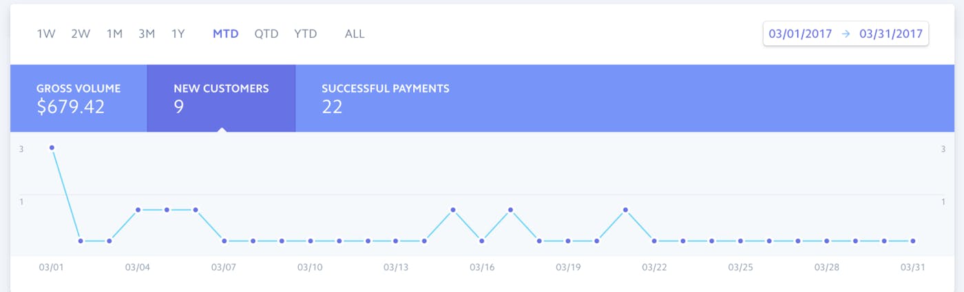 First Month of Sales