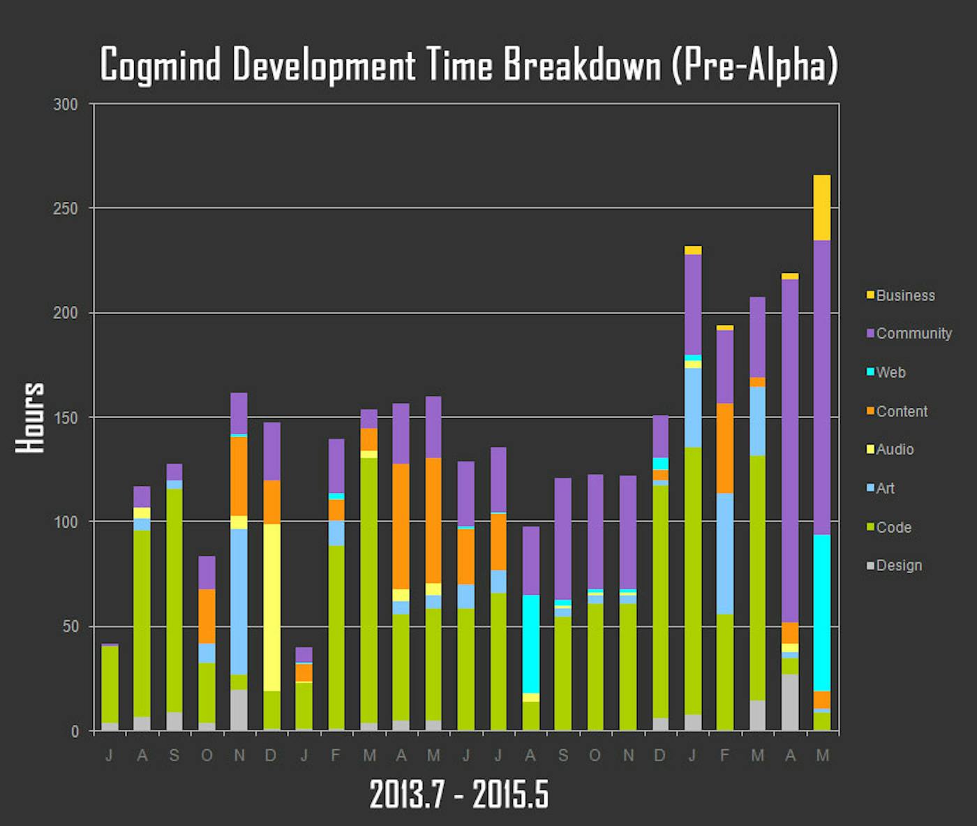 Cogmind Development Time Breakdown, Pre-Alpha