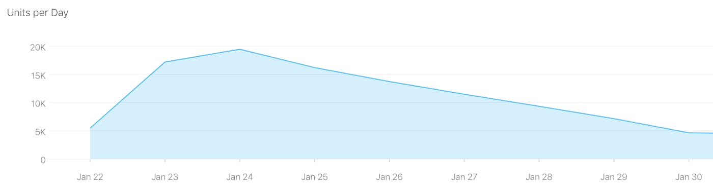 Initial Post-Launch Downloads