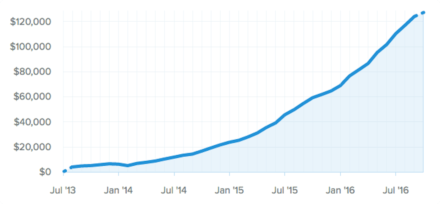 Hubstaff's Monthly Revenue