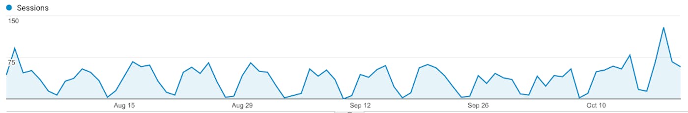 Google Analytics Sessions