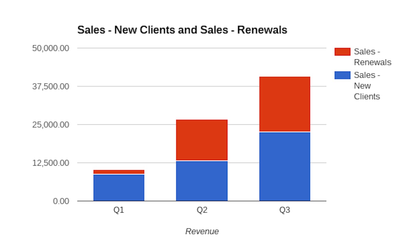 HumanPredictions Sales Chart