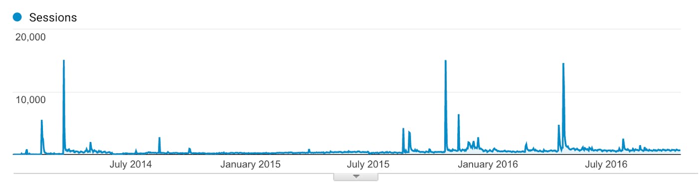 Instapainting Sessions Graph