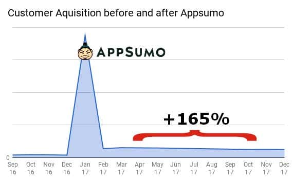 LeadsBridge After AppSumo