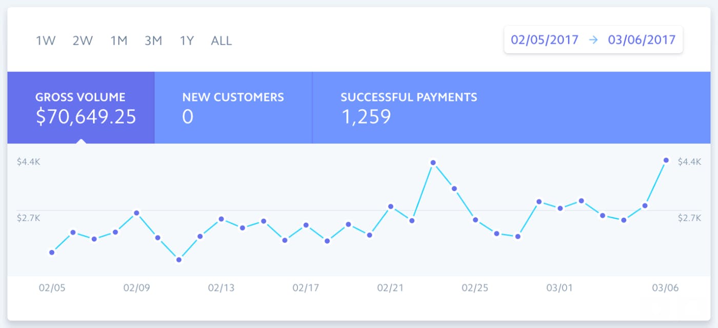 Daily Revenue in February 2017