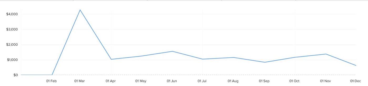 menuBUS revenue