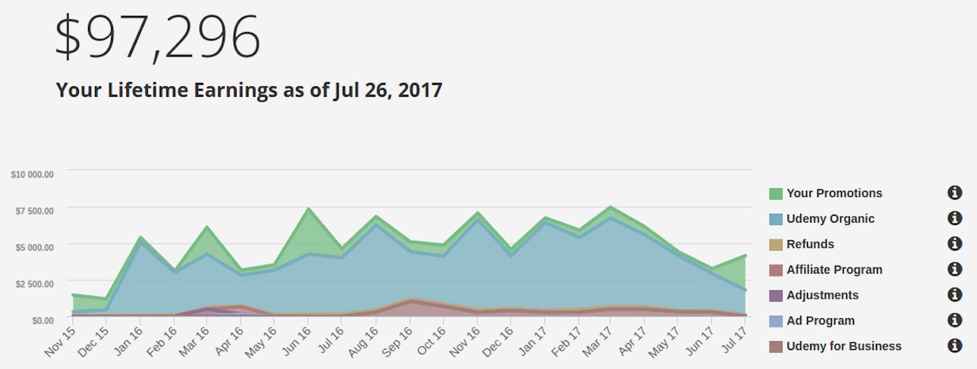Lifetime Udemy Earnings