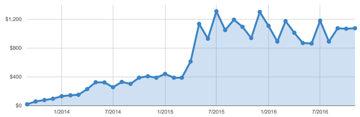 Monthly Recurring Revenue