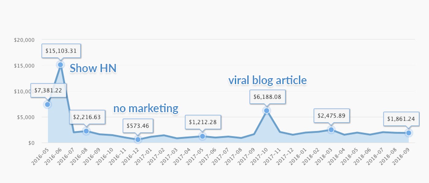 revenue chart