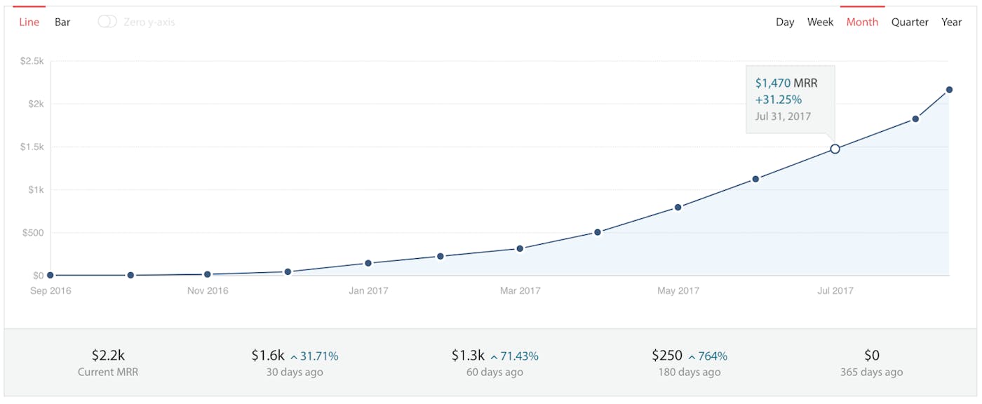 24-29% MRR growth