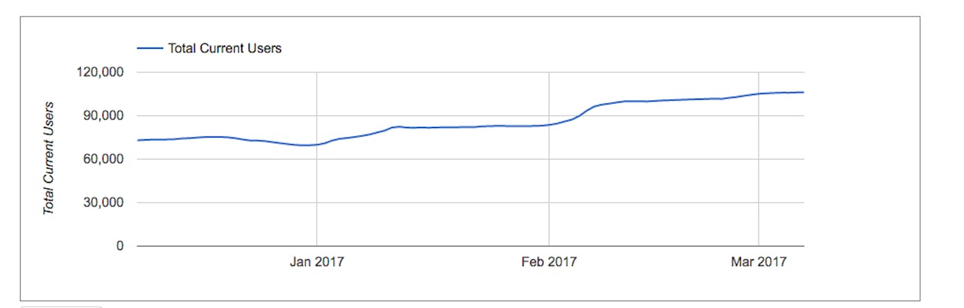 From 75k Users (Dec 2016) to 105k Users (Mar 2017)