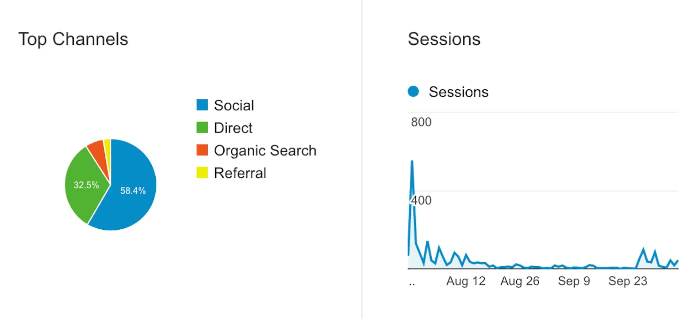 Slayary T-Shirts Sessions Chart