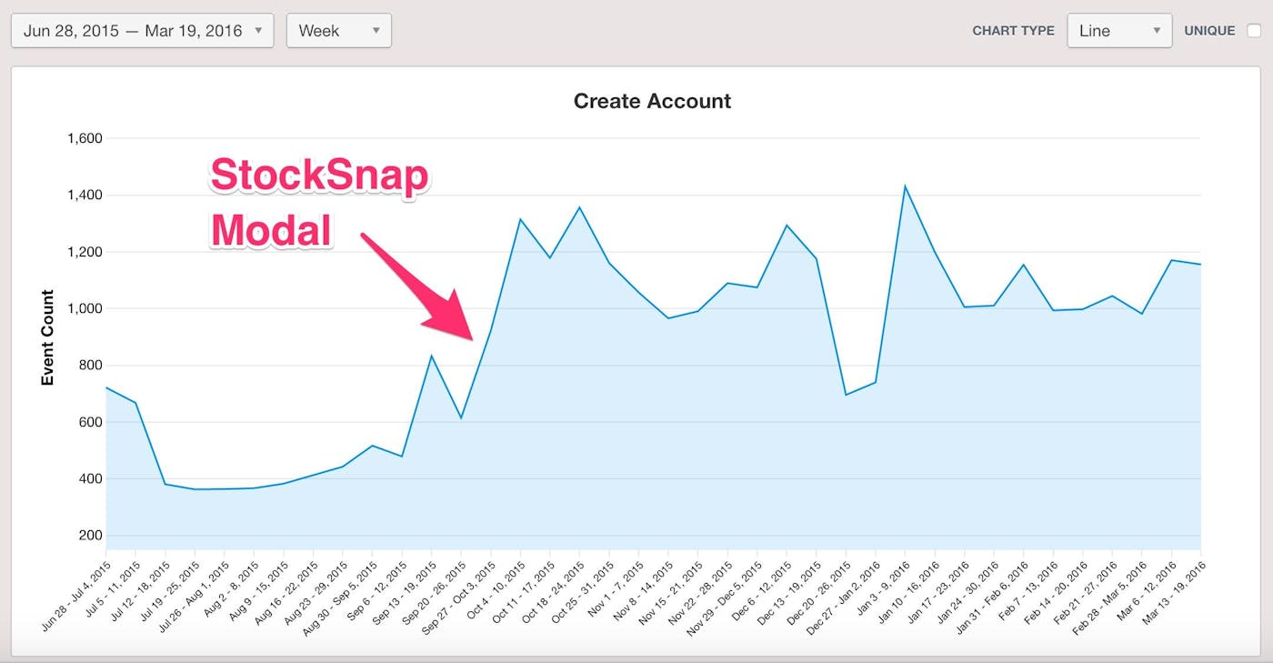 Signups After Modal