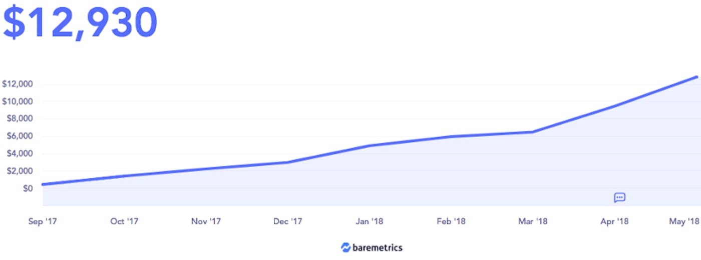 Revenue at 9 months