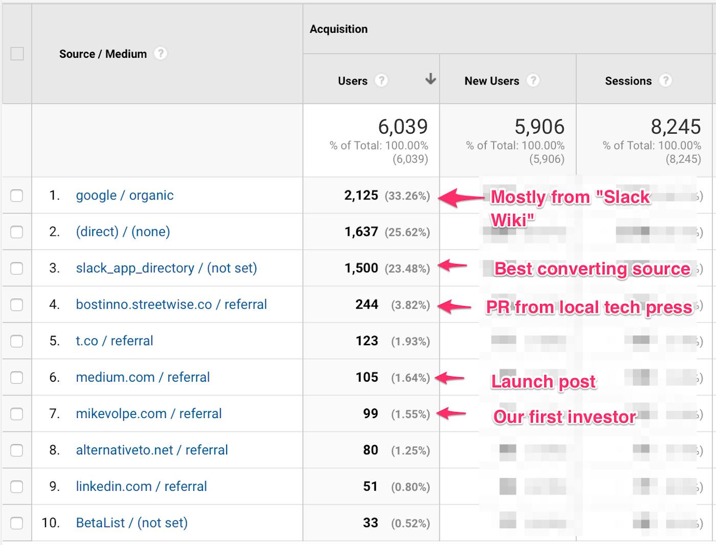 Tettra traffic sources