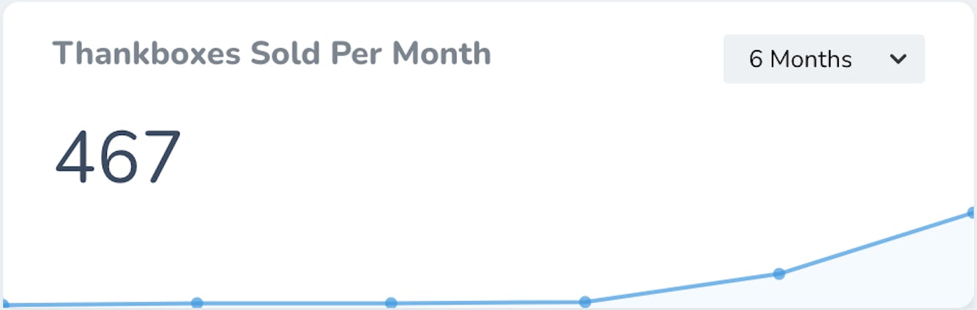 Thankbox six month growth