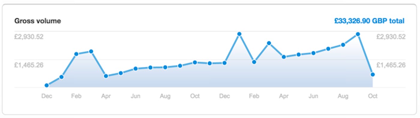 Urlbox Revenue Chart