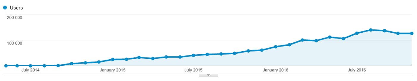 User Growth Chart