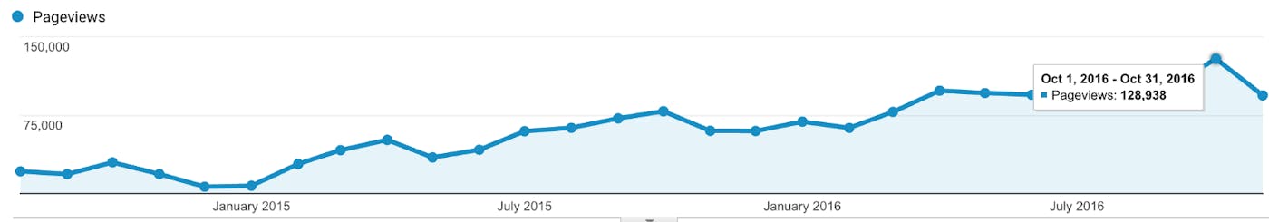 Pageviews Graph