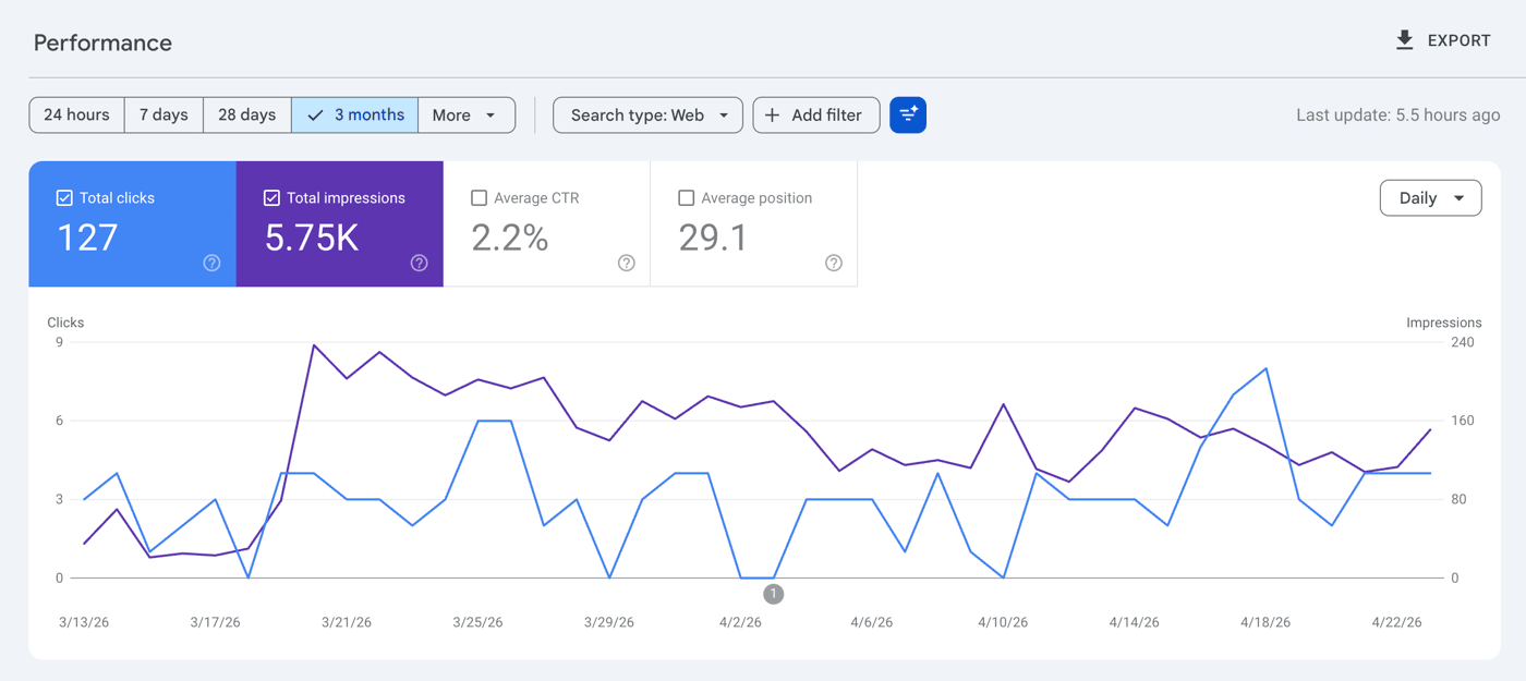 Google Search Console dashboard showing 127 clicks and 5.75k impressions.