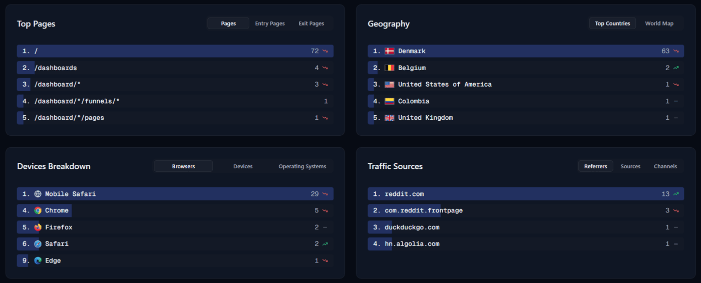 Examples of visual trend cues for summary metrics