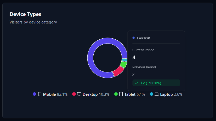 Showcases hover-tooltip with comparison values for device type pie chart
