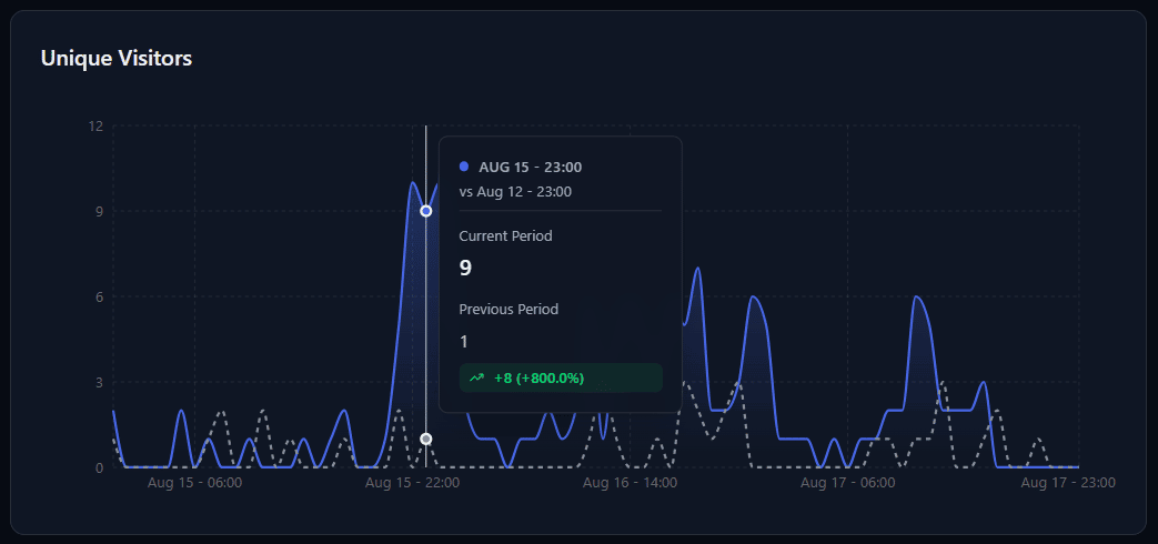Overview graph with comparison values