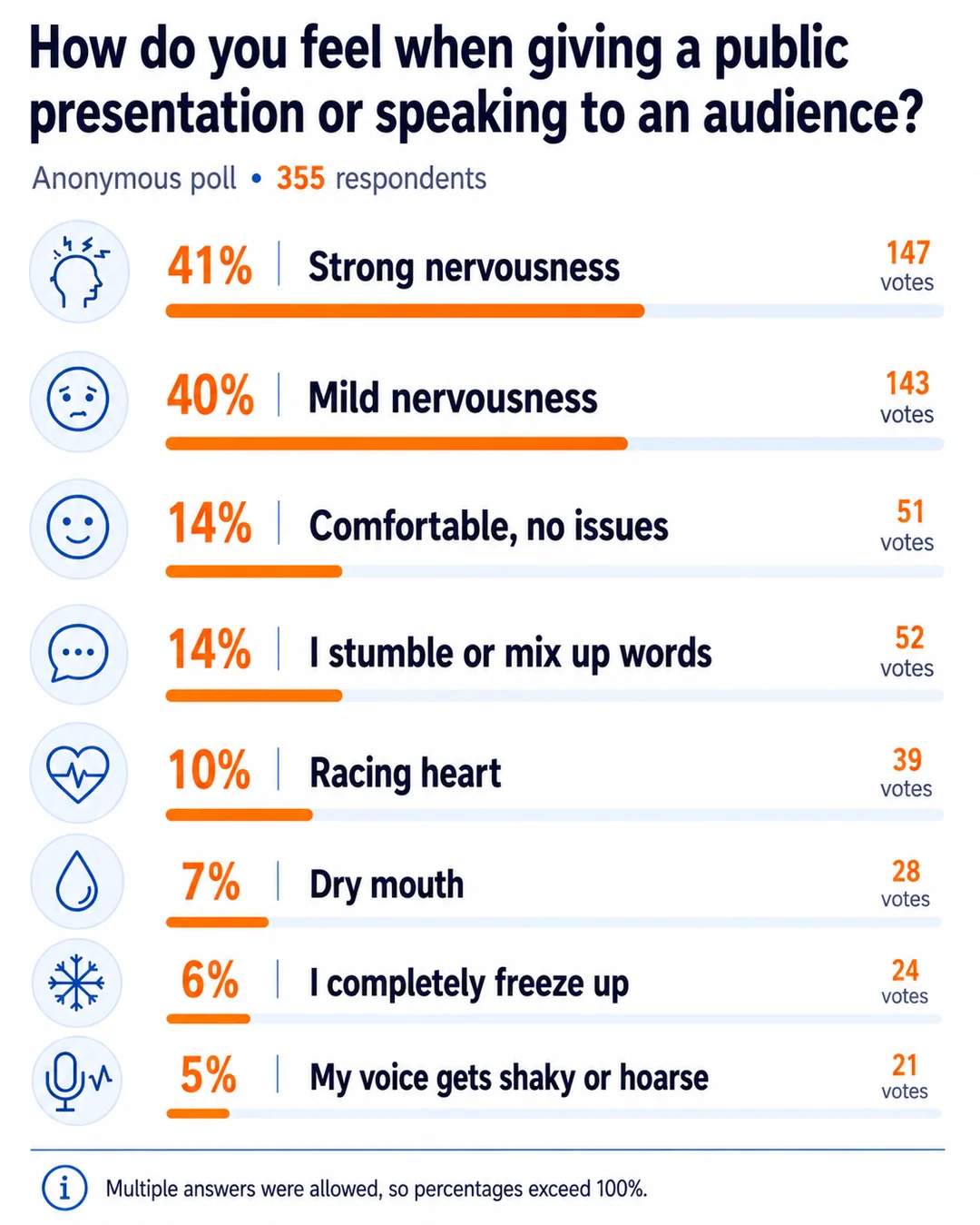 Public speaking anxiety survey results (2026)