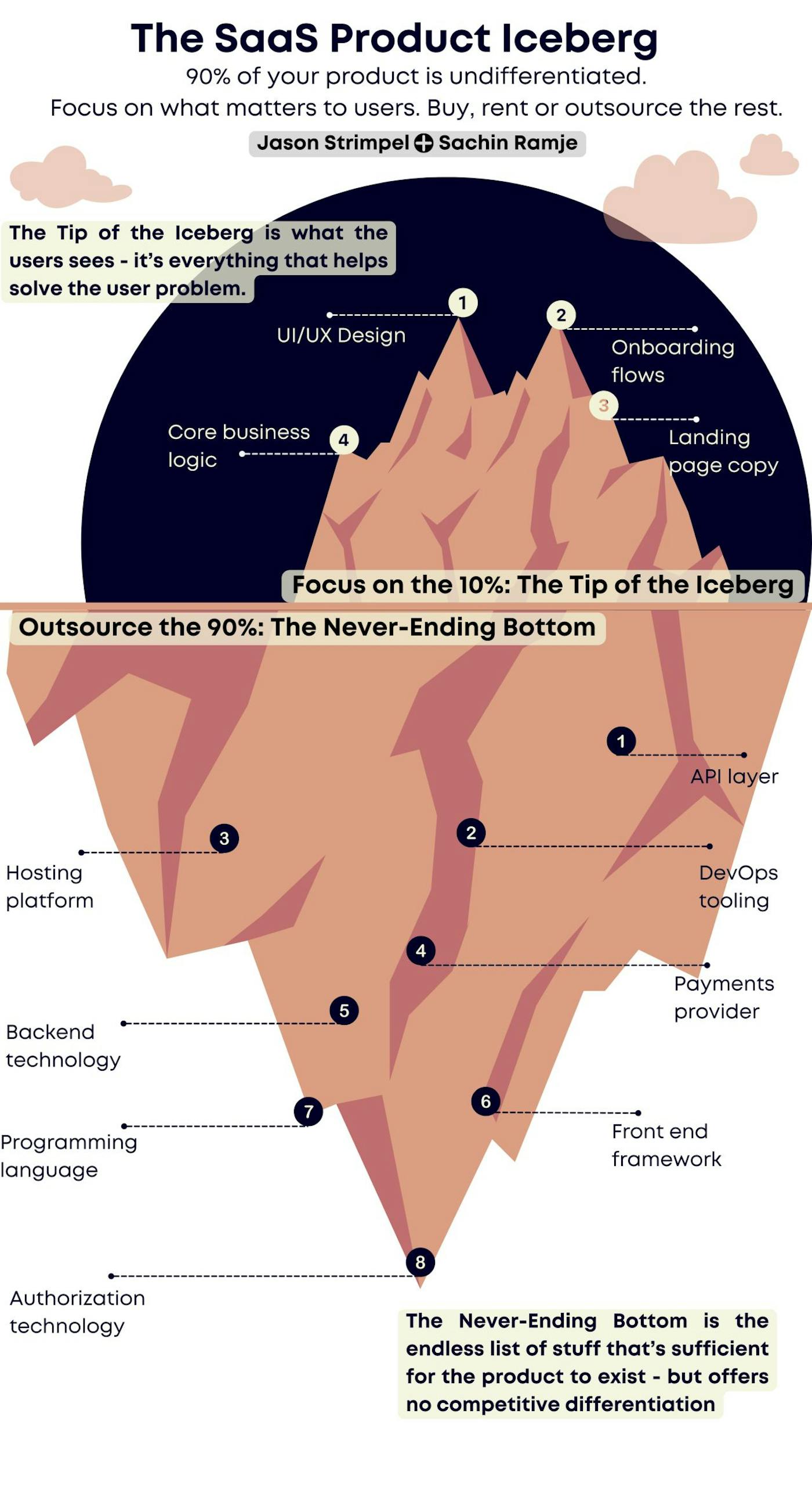 The product iceberg - Indie Hackers