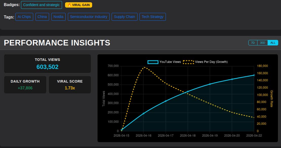 Newly created 'Performance Insights' to provide details about the popularity and virility of episodes.