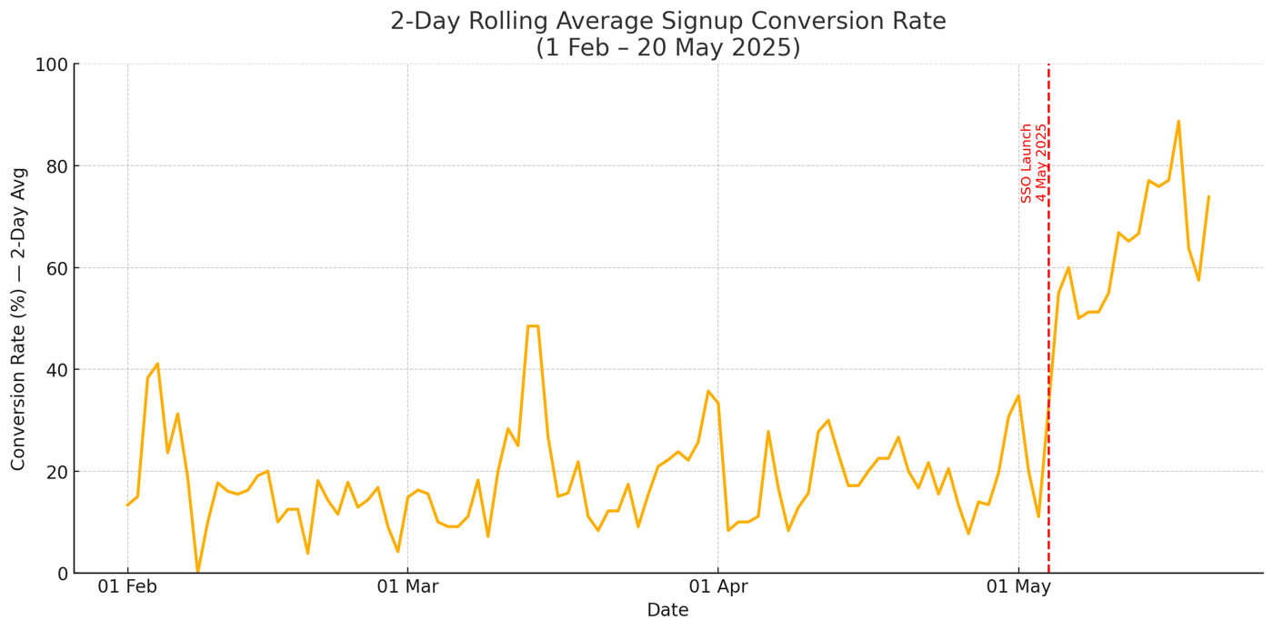 Signup % over the last 4 months