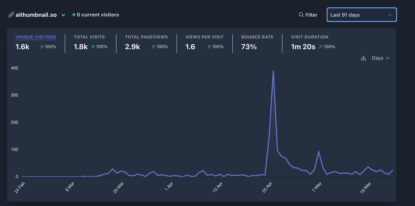 traffic of aithumbnail.so