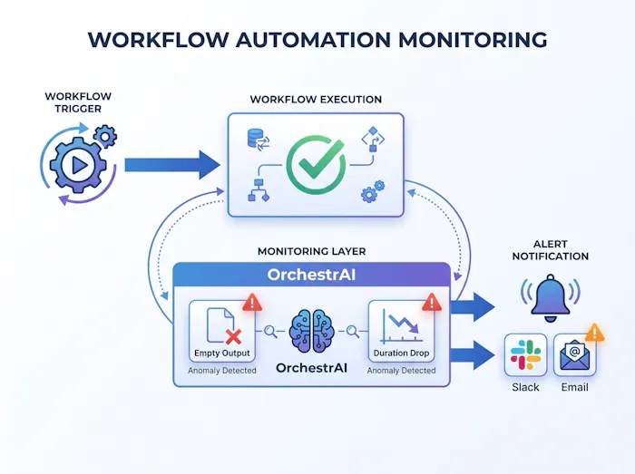 Silent failures in workflow automation: the problem people aren't ...