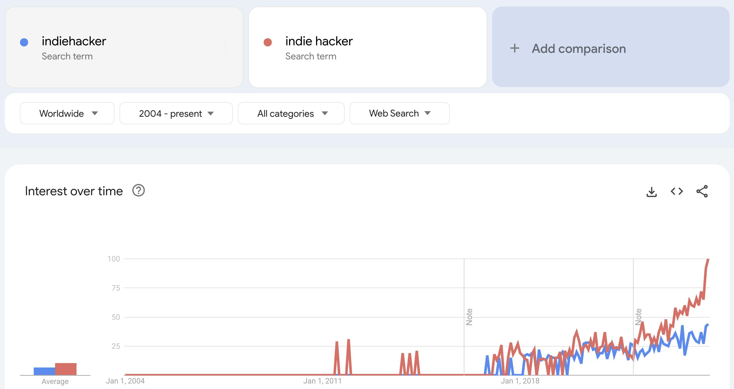 Chart from Google Trends showing the meteoric rise of the term "indie hacker" over the past few years
