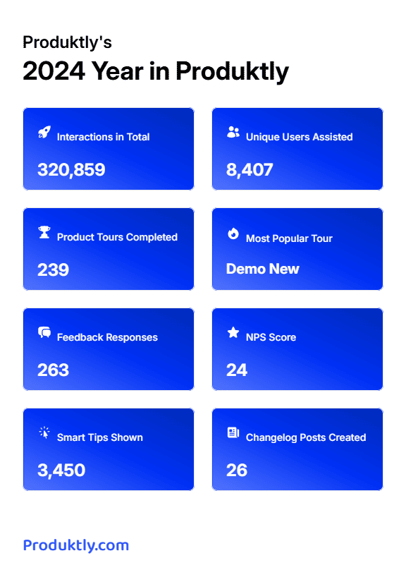 2024 year wrapped for Produktly, showing various stats about how many users used Produktly and got helped with Produktly's tools