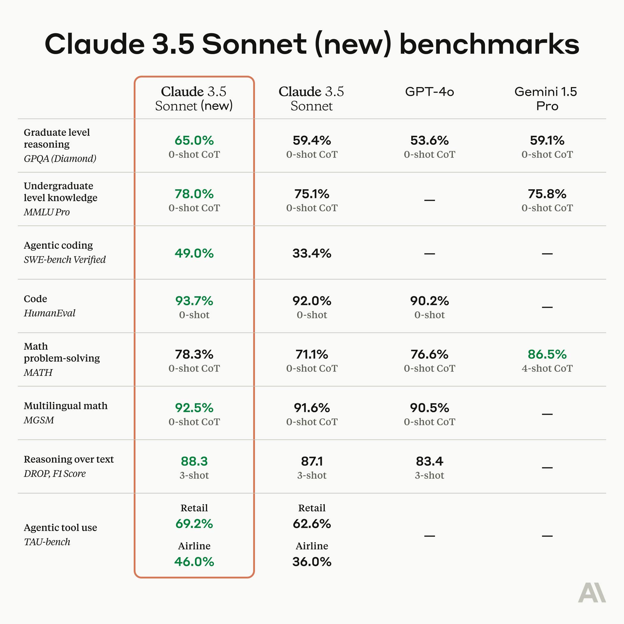 Claude 3.5 Sonnet benchmarking